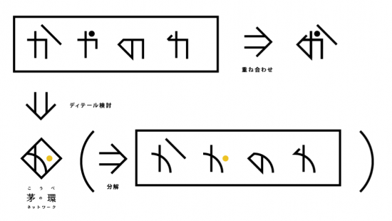 茅の環ネットワークロゴデザインプロセス